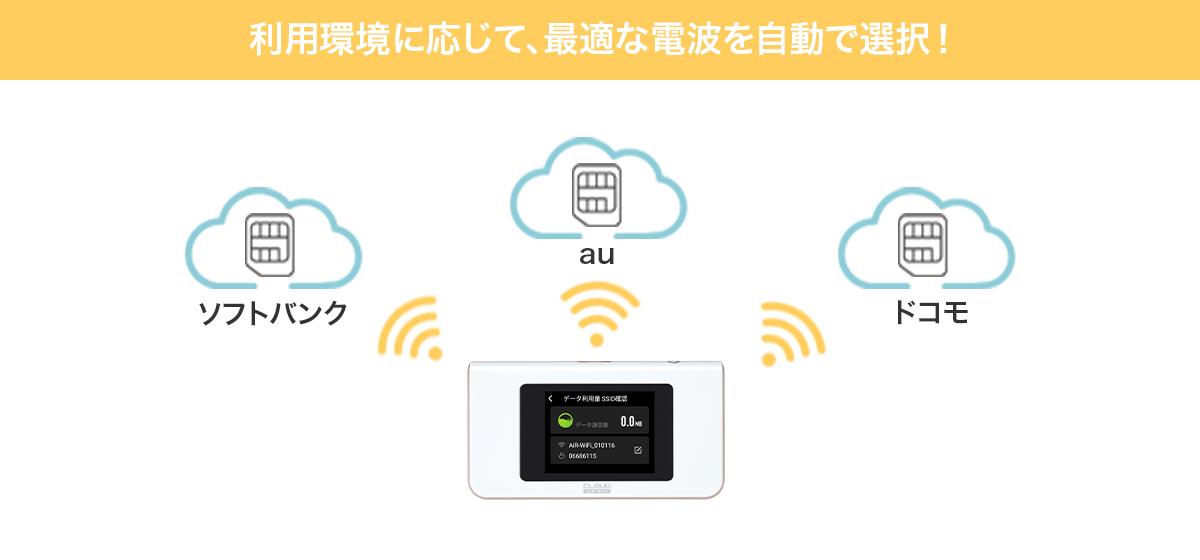 利用環境に応じて、最適な電波を自動で選択！